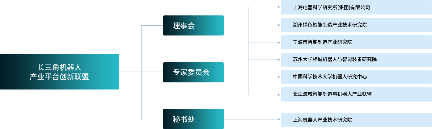 联盟组织架构