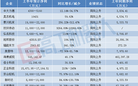 50家机器人概念股上半年业绩预报：超七成企业业绩向好