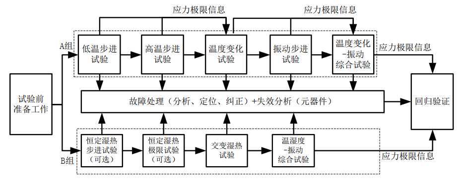 机器人可靠性研发测试的主要内容有哪些？