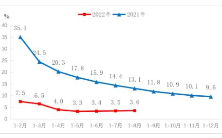 2022年1—8月份规模以上工业增加值增长3.6%