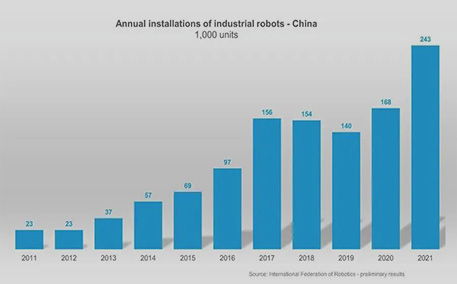 IFR公布2021年初步数据：中国机器人安装量增长44%