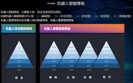 智能机器人分级首张工业机器人领域认知/决策RDL4级证书发出！